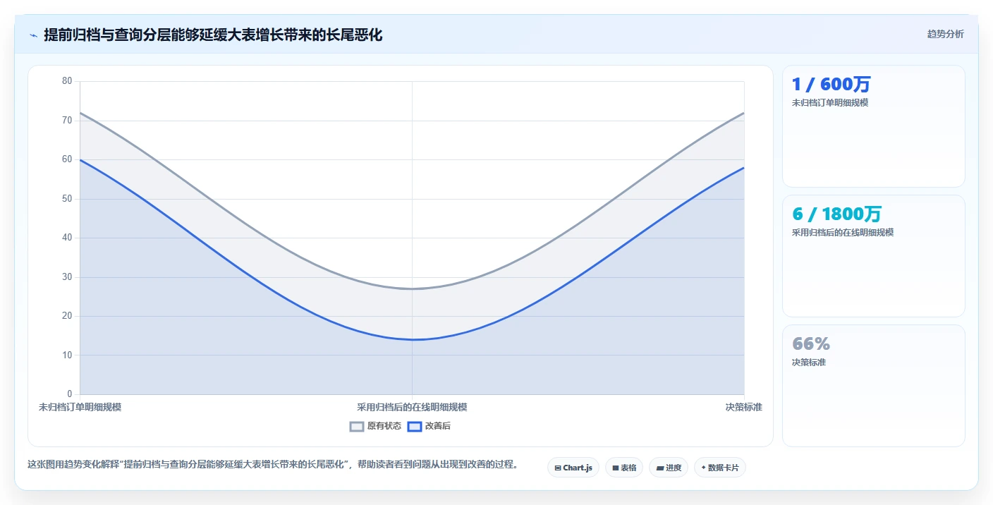 数据库存：电商企业团队协同指南：系统重构如何提升提升查询性能