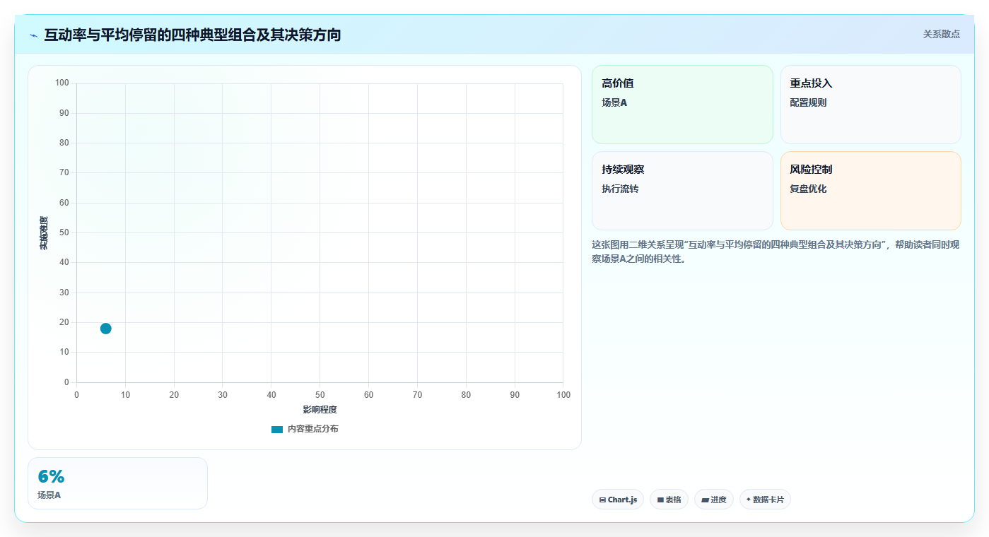 直播数据复盘：场控数据视角：用互动率验证提升用户停留