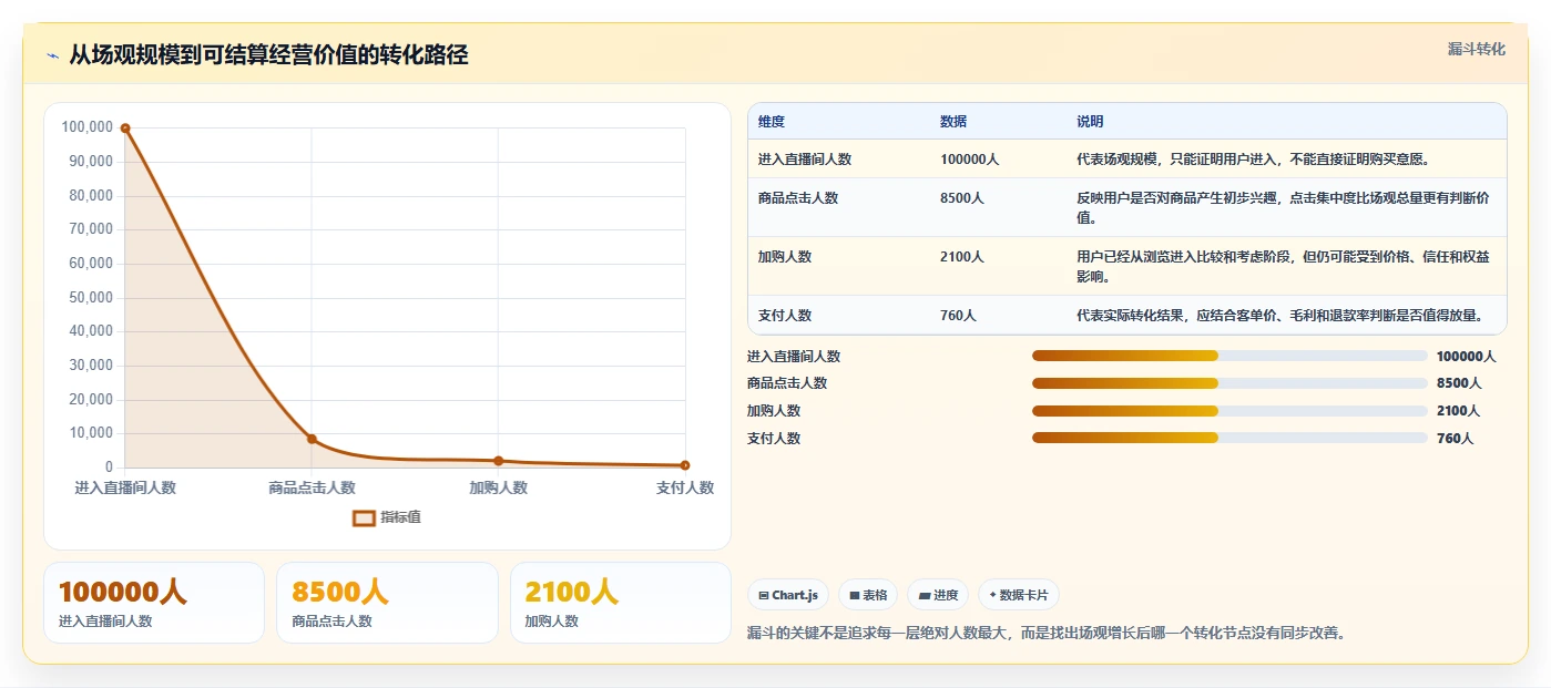 直播数据复盘：选品团队从数据到行动：用场观趋势实现优化投流效率