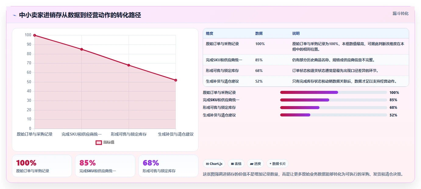 电商进销存：中小卖家增长版路线：从零搭建从准备、执行到复盘