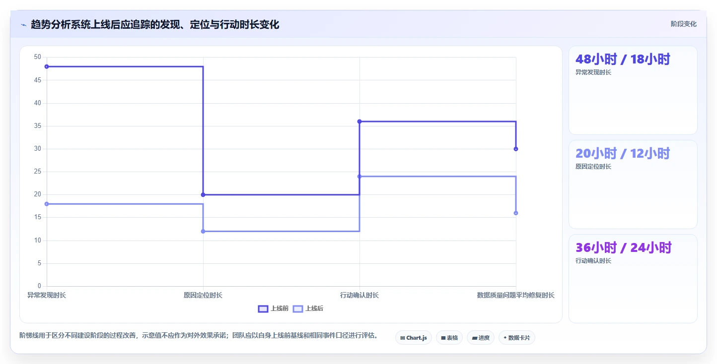 运营数据场景解析：趋势分析中的系统搭建怎么处理