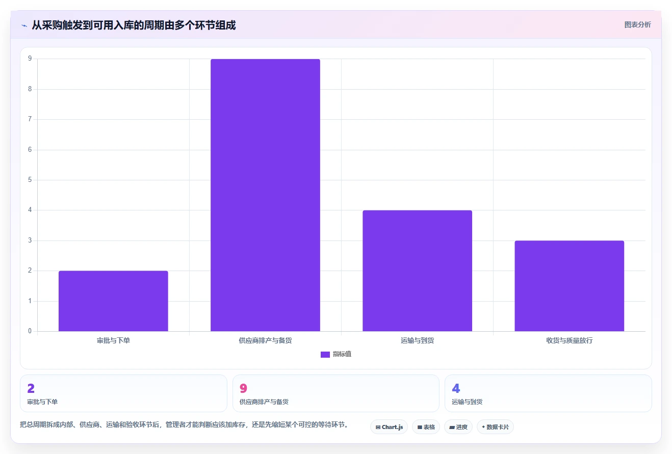 仓库安全库存管理实用方法：围绕采购周期建立风险排查
