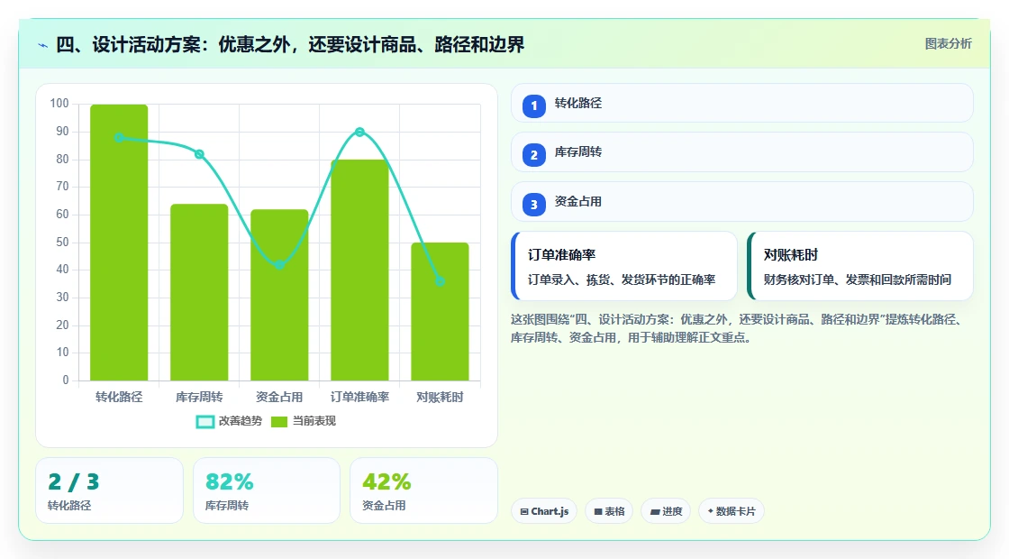 四、设计活动方案：优惠之外，还要设计商品、路径和边界