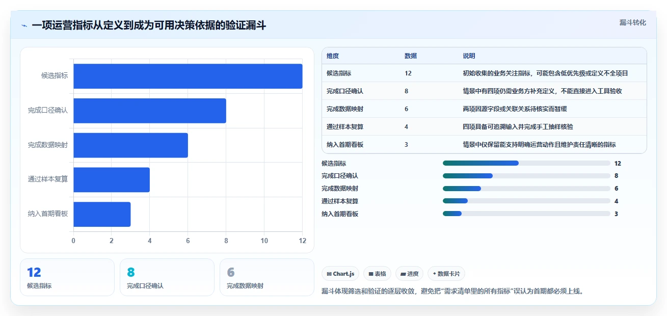 运营数据数据方法：用指标口径支撑选型方法判断