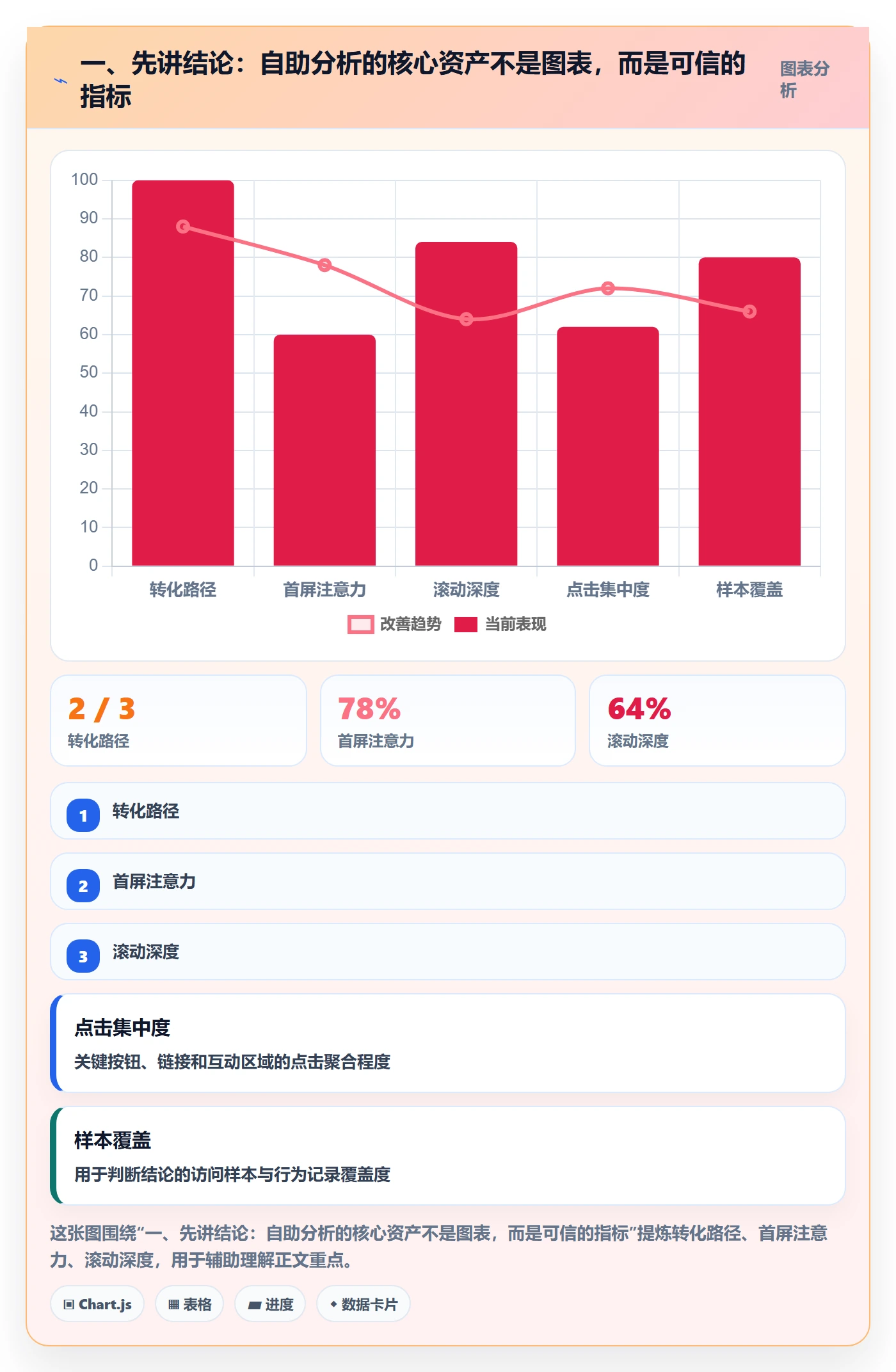 一、先讲结论：自助分析的核心资产不是图表，而是可信的指标