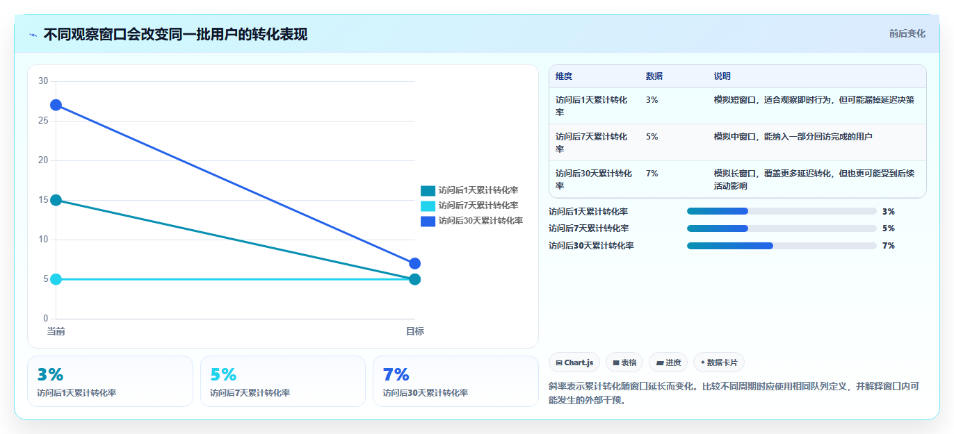 运营数据实施路径：转化漏斗如何完成常见误区