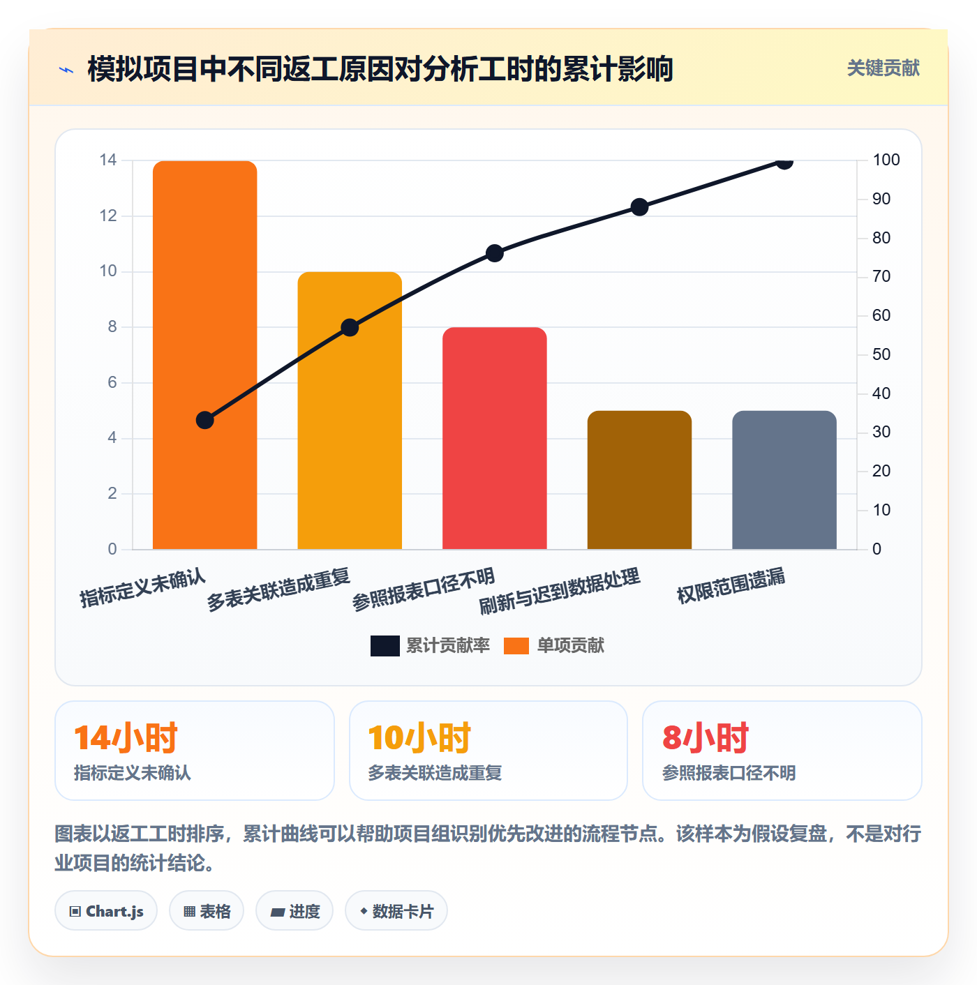 bi 平台落地清单：指标建模相关的流程设计事项
