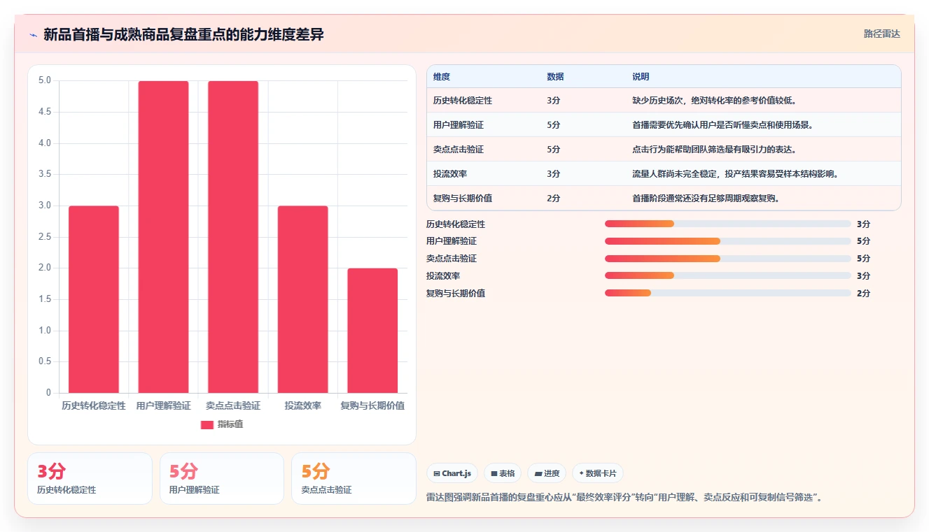 直播数据复盘：主播场景拆解：新品首播如何做到找到流量拐点