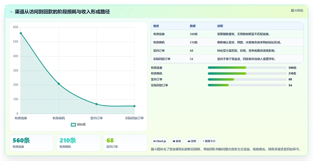 营业额分析：运营主管团队版：渠道结构的完整方法与步骤