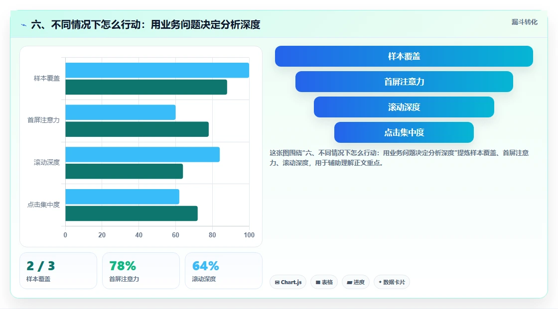 六、不同情况下怎么行动：用业务问题决定分析深度