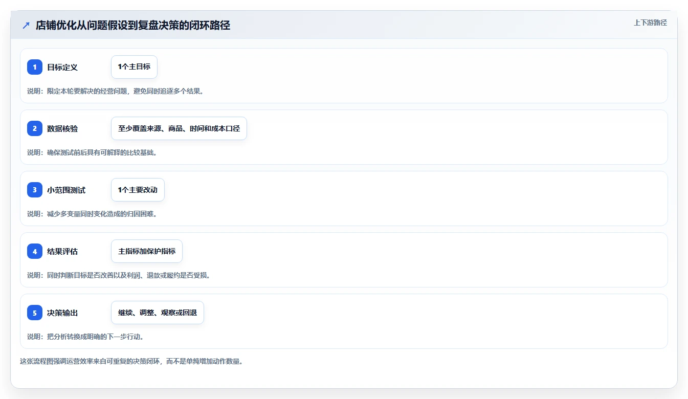 如何运营好一个店铺怎么选？转化优化相关的效率提升判断标准