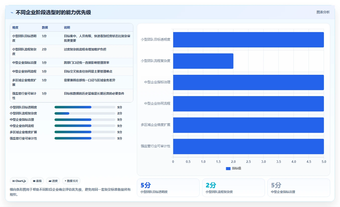 运营管理平台选择标准：目标拆解维度如何评估流程设计