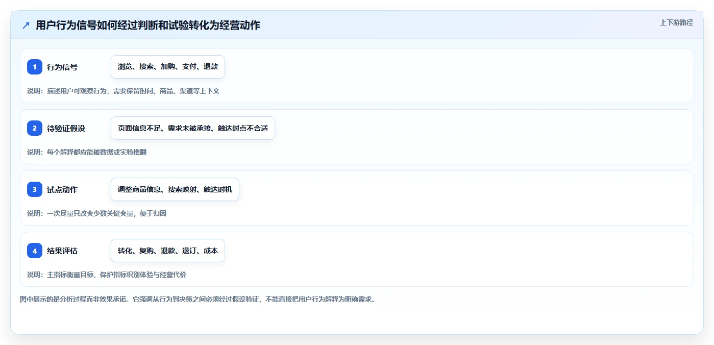 电商数据运营升级方案：用核心功能改善用户洞察
