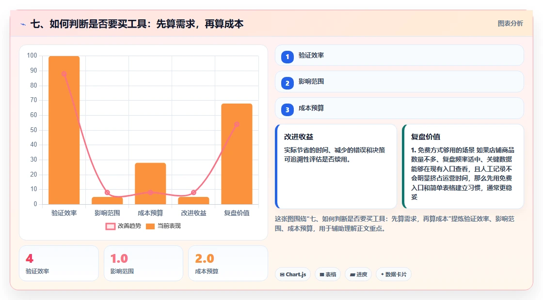 七、如何判断是否要买工具：先算需求，再算成本