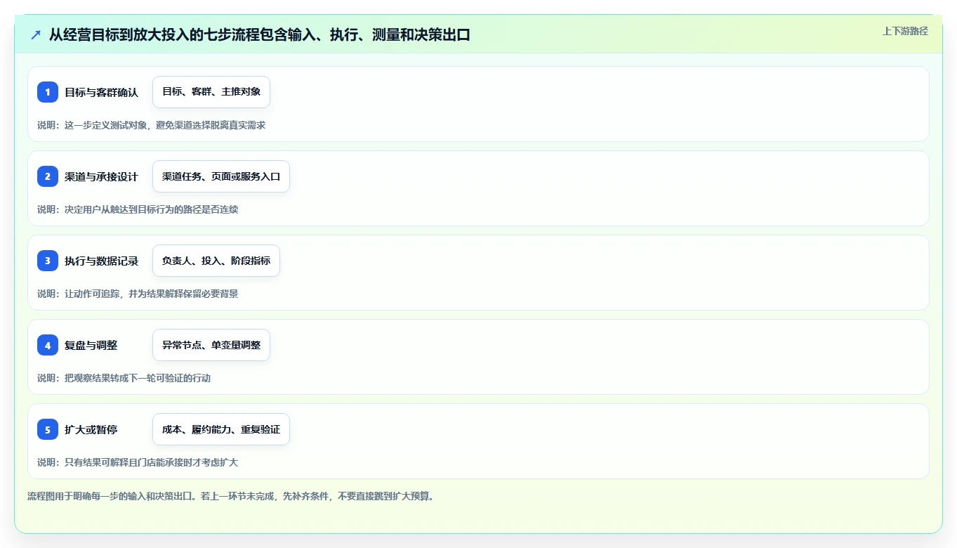 如何运营好一个店铺管理要点：流量获取的流程设计如何设计