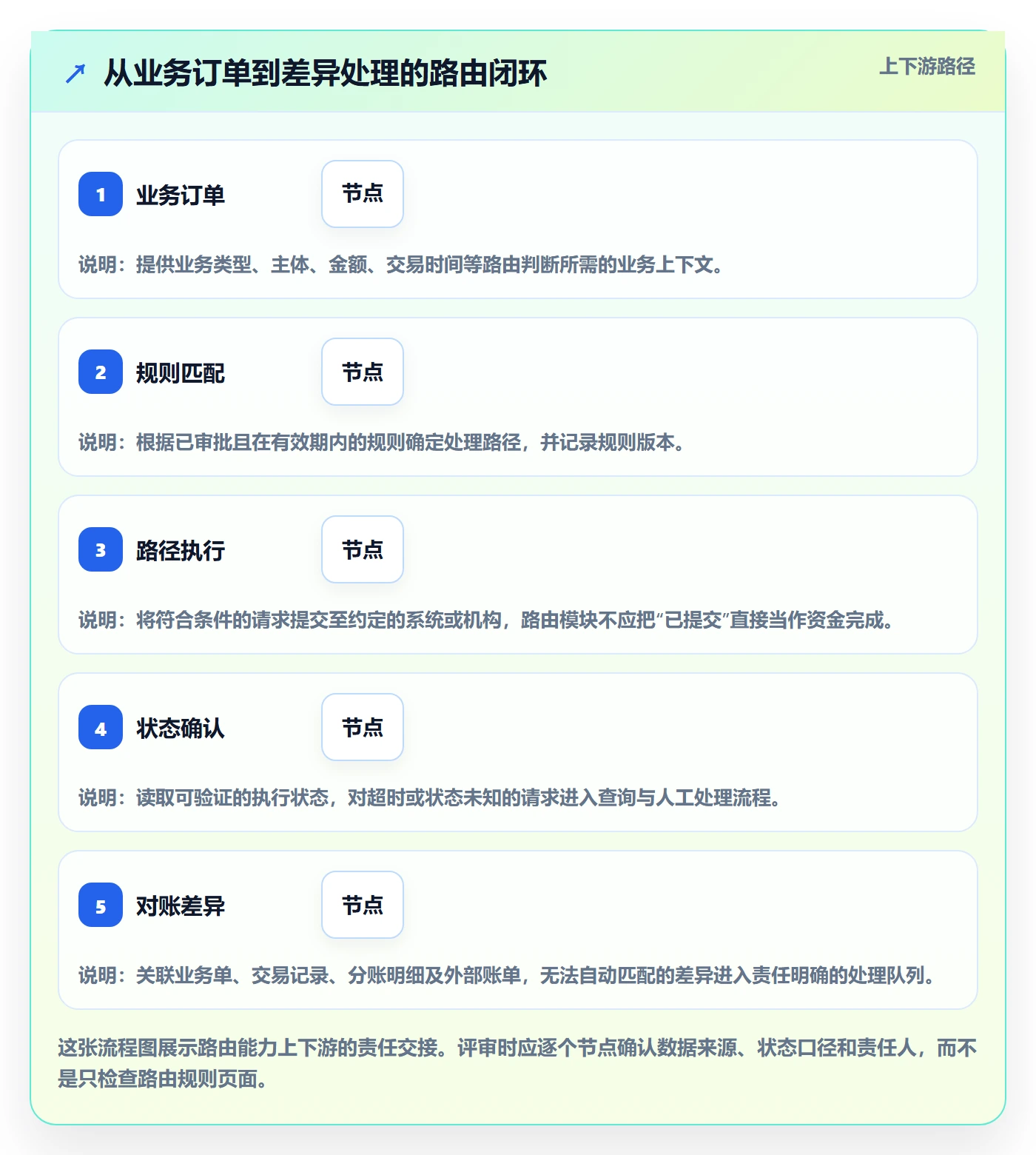 分账系统基础课：资金路由相关的选型方法一次讲透