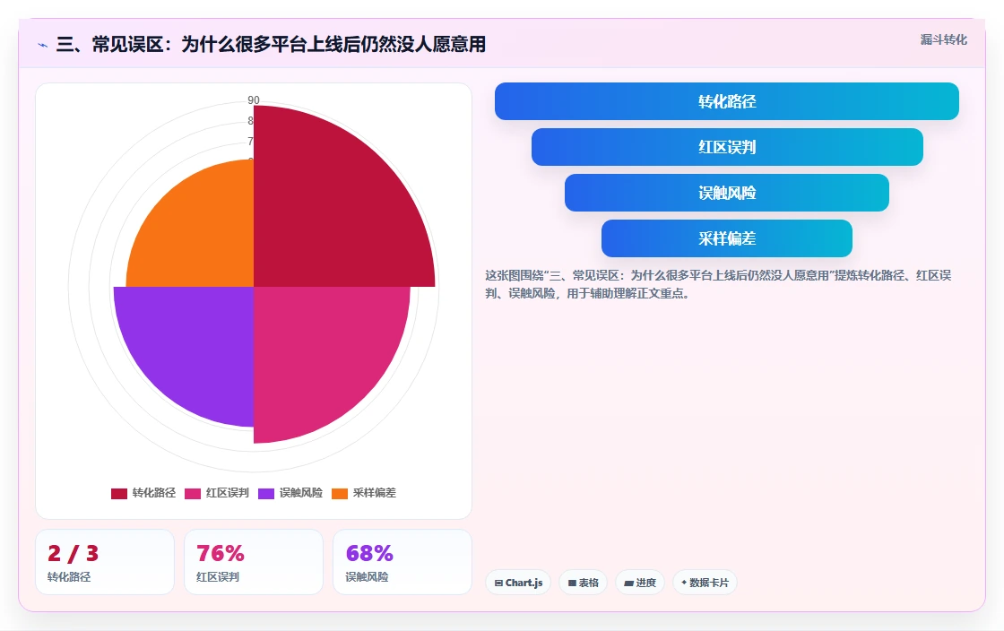三、常见误区：为什么很多平台上线后仍然没人愿意用