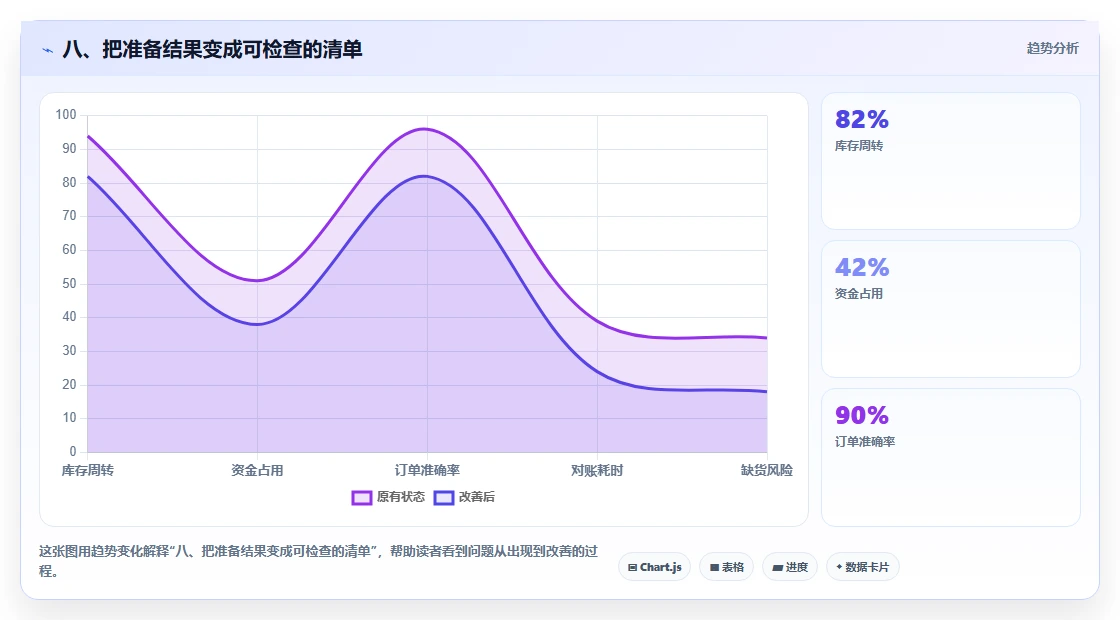 八、把准备结果变成可检查的清单