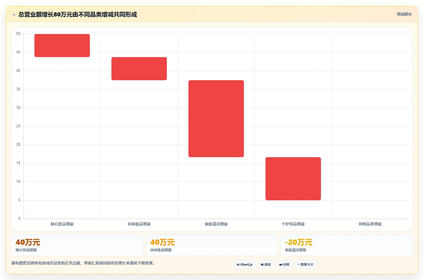 营业额分析：业务负责人进阶教程：围绕品类贡献建立提升汇报效率闭环