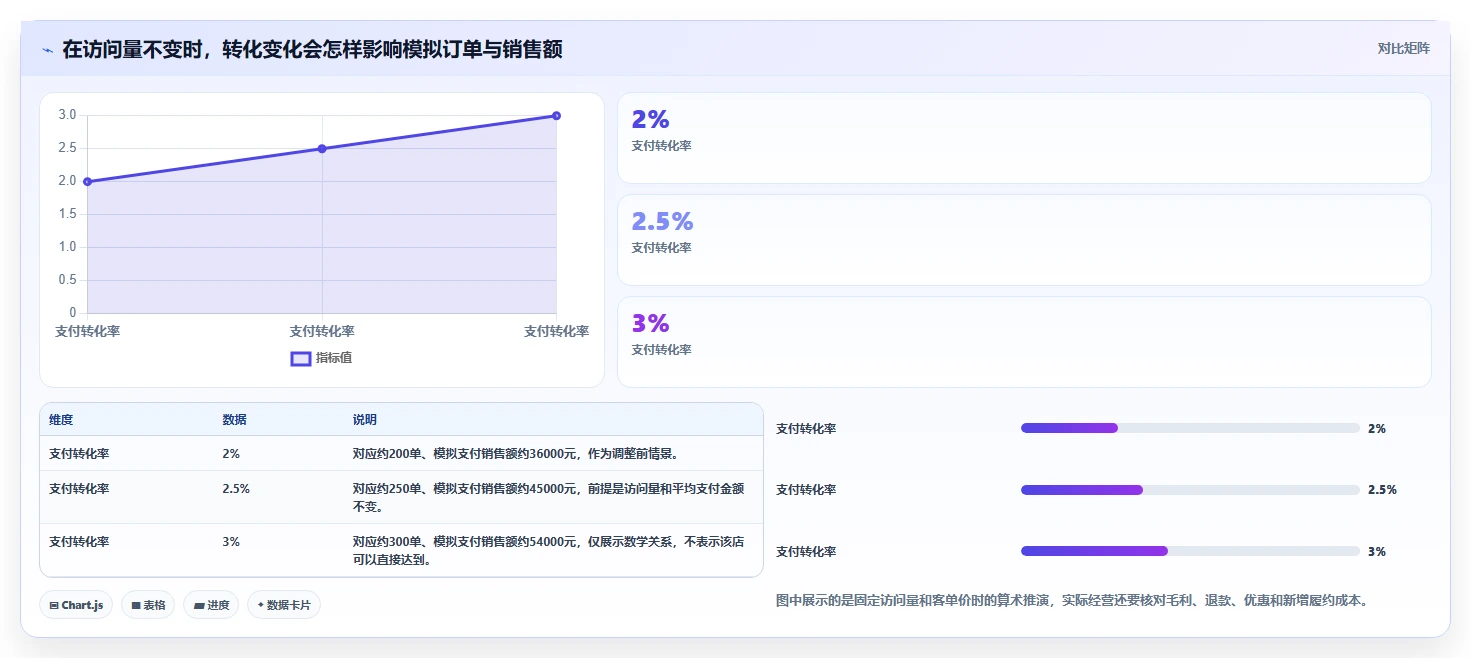如何运营好一个店铺管理要点：流量获取的系统搭建如何设计