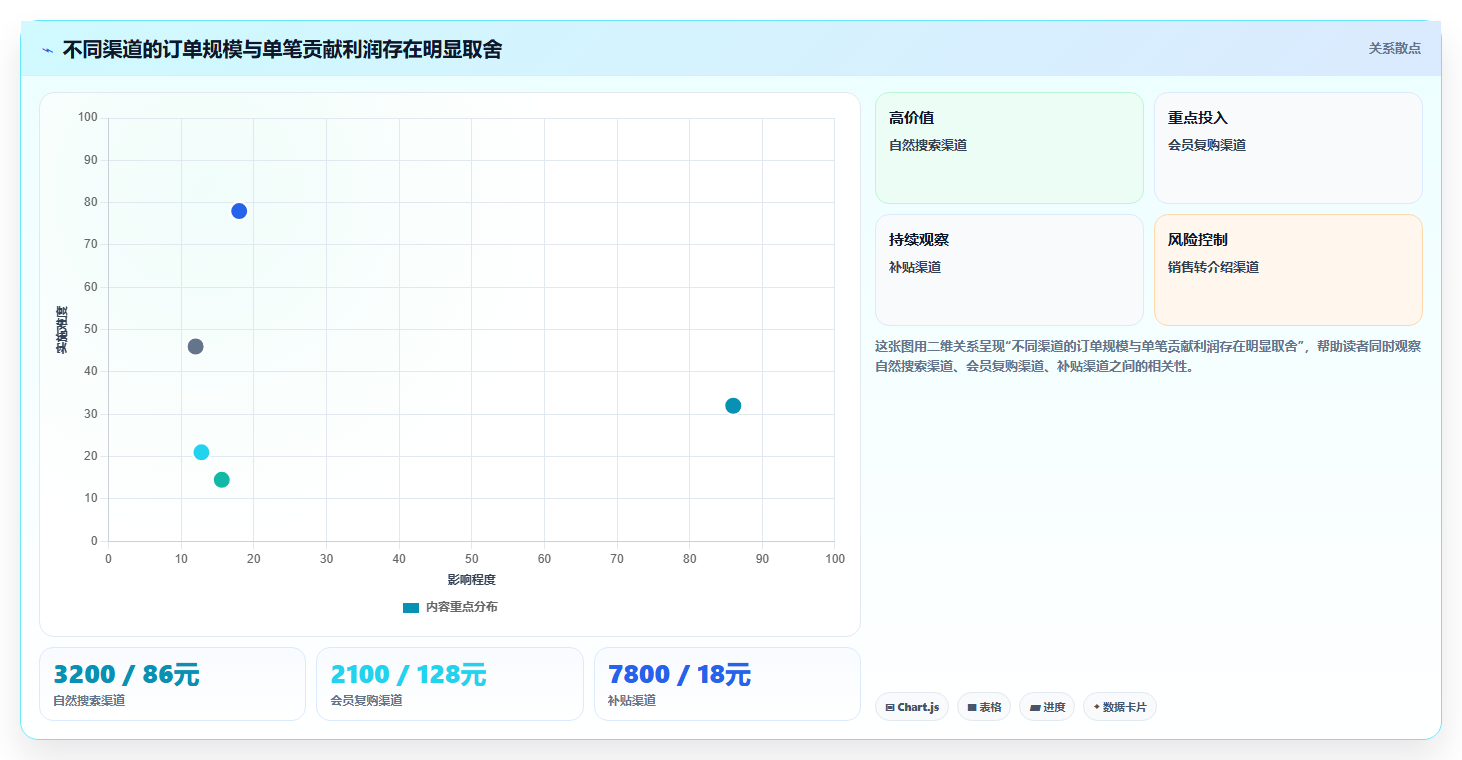 营业额分析：业务负责人增长视角：用订单量放大快速看懂经营