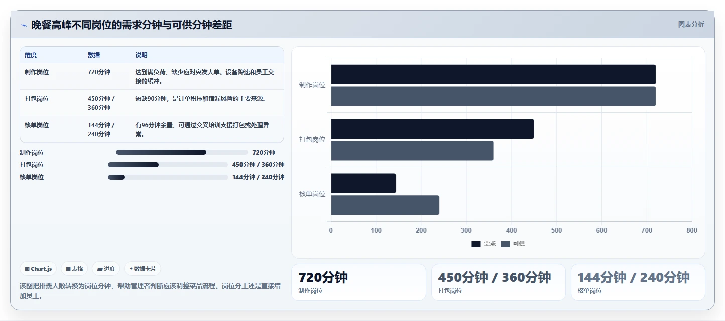 餐饮店报表：外卖运营核心指标：判断菜品毛利是否正在缓解排班不合理