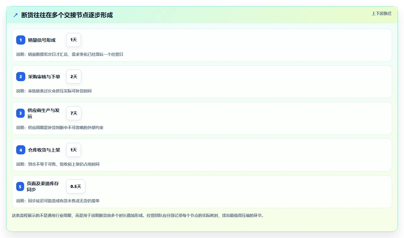 店铺运营包括哪些方面执行标准：库存管理环节如何体现进阶玩法
