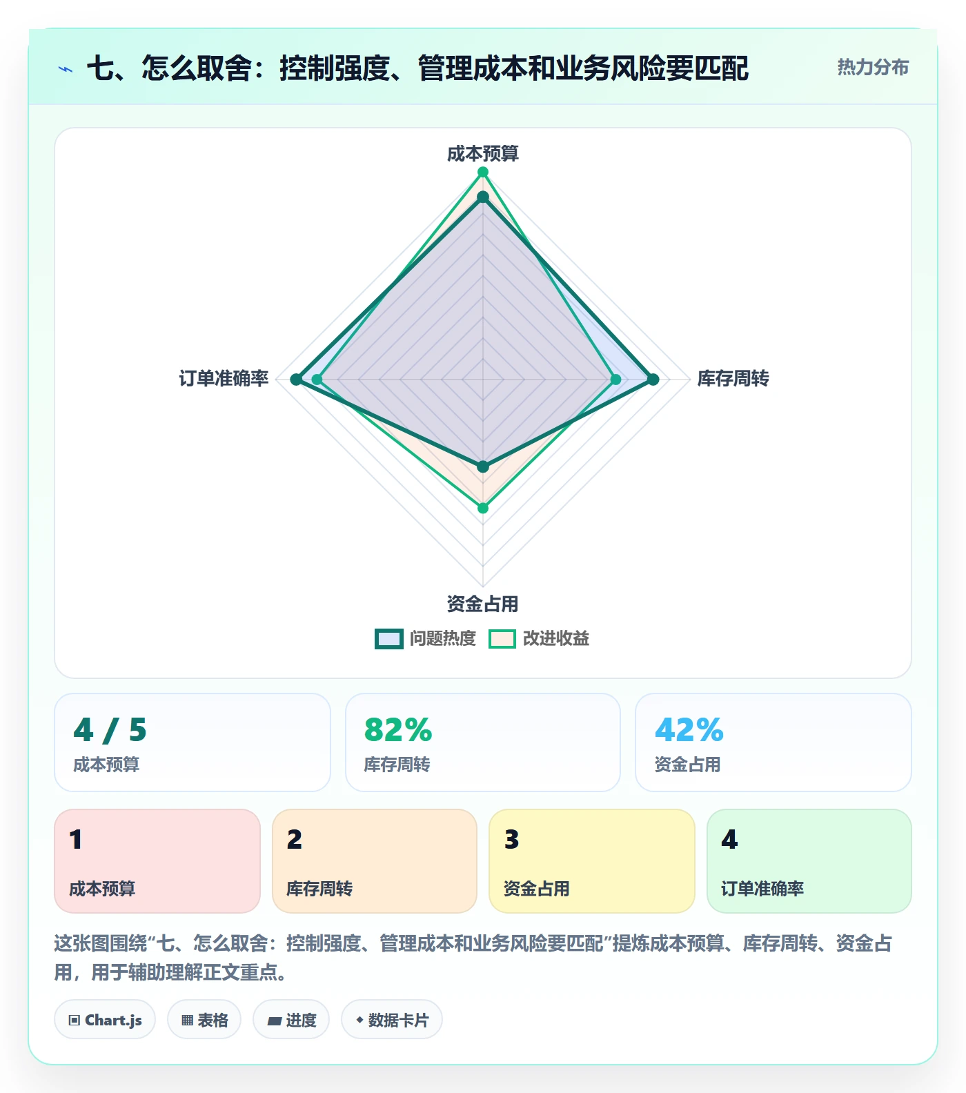 七、怎么取舍：控制强度、管理成本和业务风险要匹配