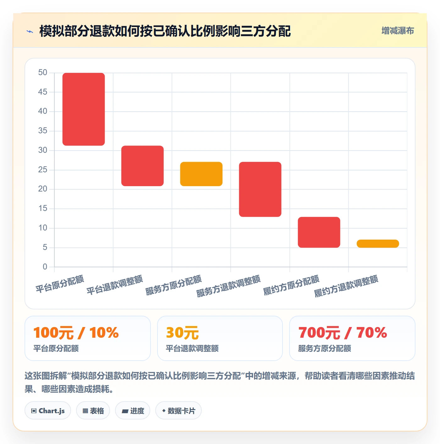 分账系统怎么落地？从退款处理讲清成本控制