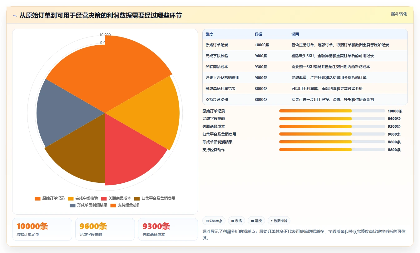 电商利润计算：电商新手效率攻略：用单品利润加快算清真实利润