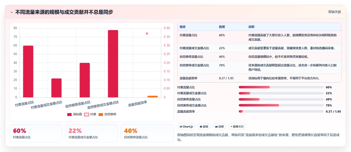 直播数据复盘：投流人员精细化指南：从流量来源发现场观高但不成交根因