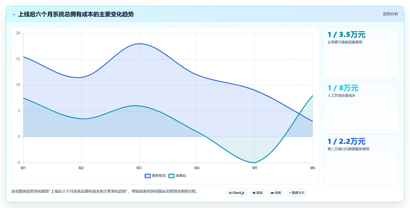 电商系统开发：项目经理落地路线图：从架构设计走向控制开发预算