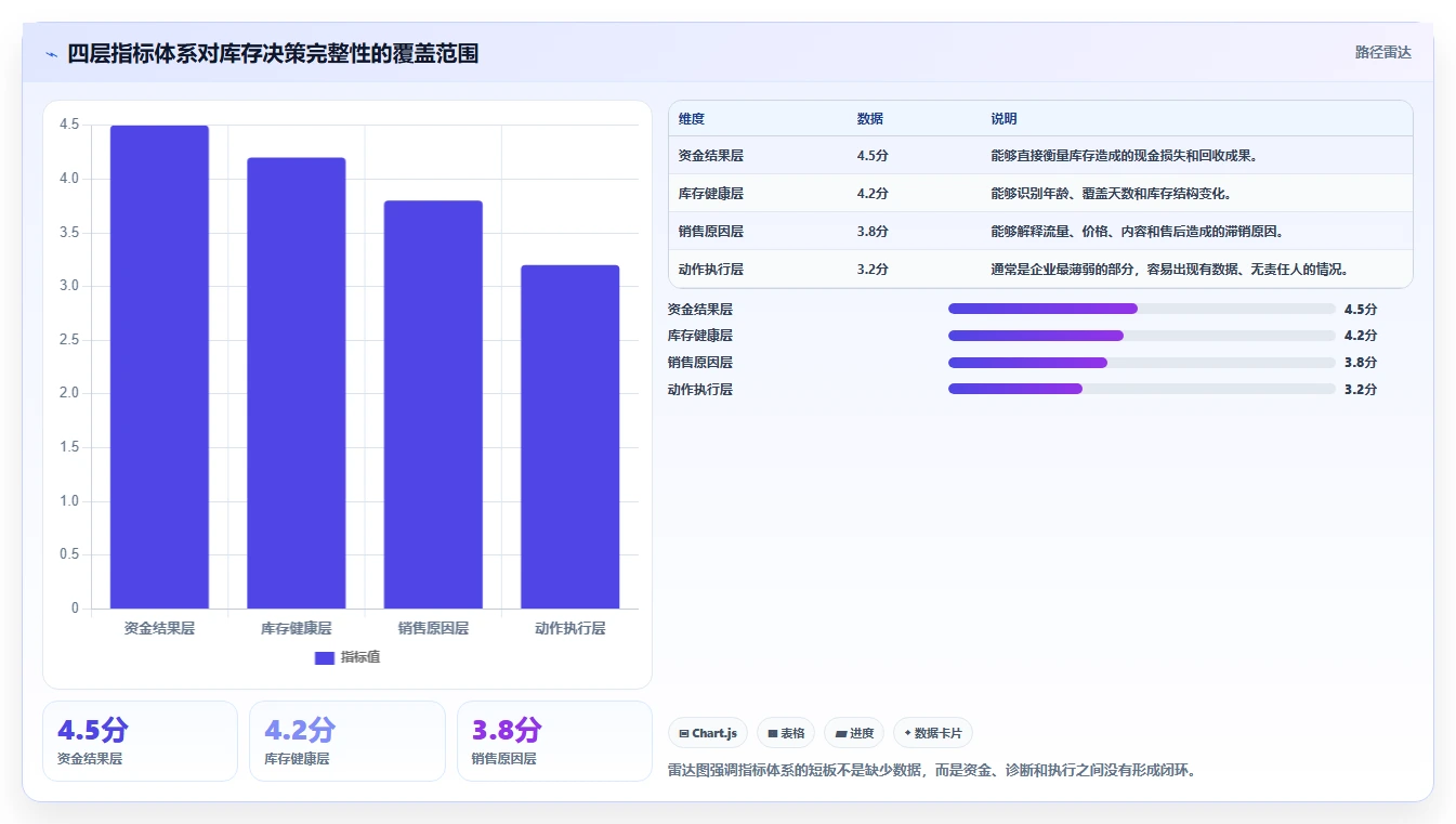 电商库存实用方法：围绕滞销处理建立指标体系