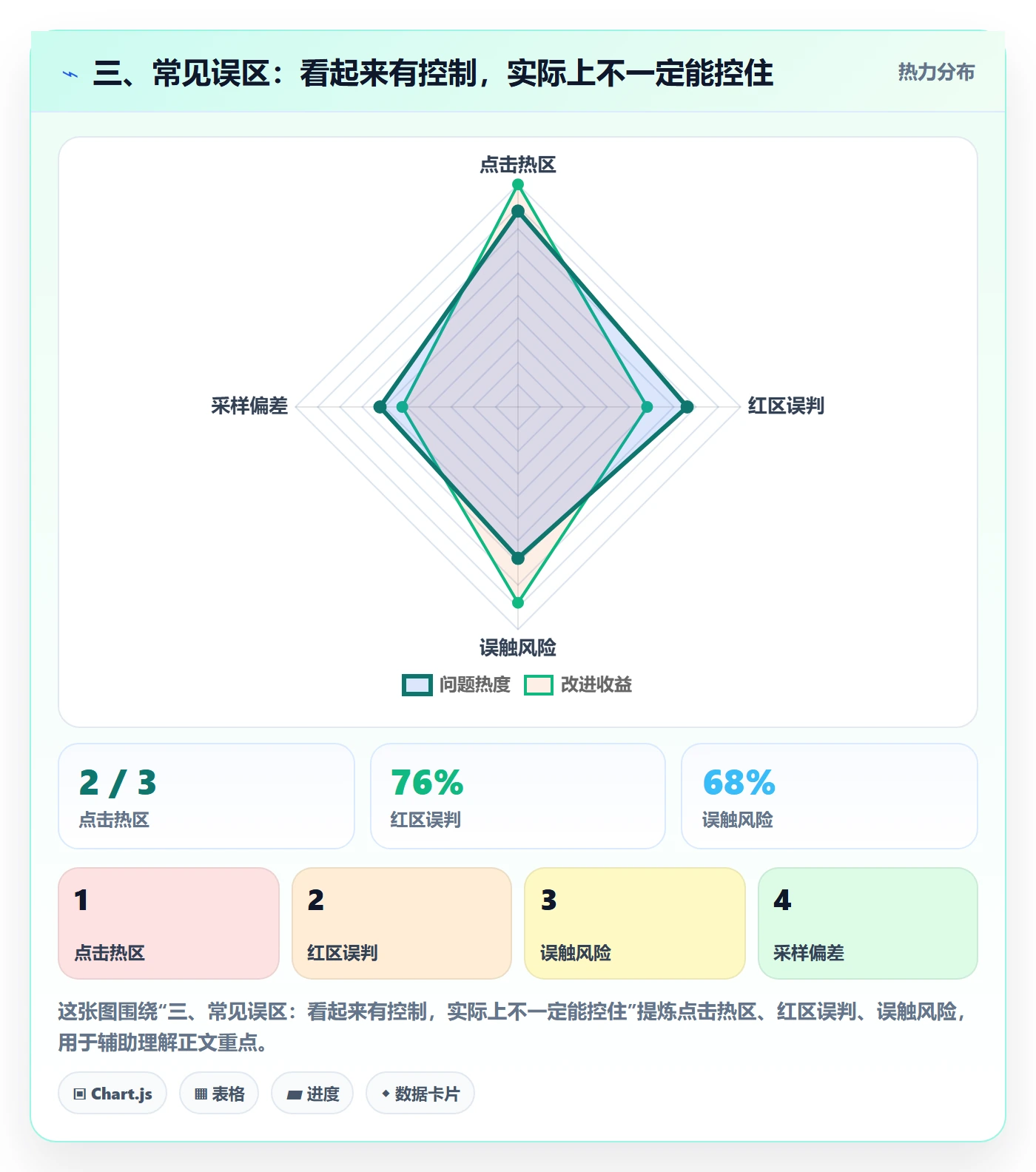 三、常见误区：看起来有控制，实际上不一定能控住