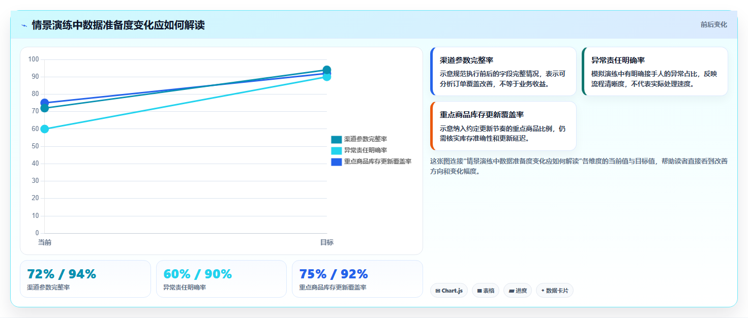 电商数据运营建设路线：从渠道归因到旺季准备分几步