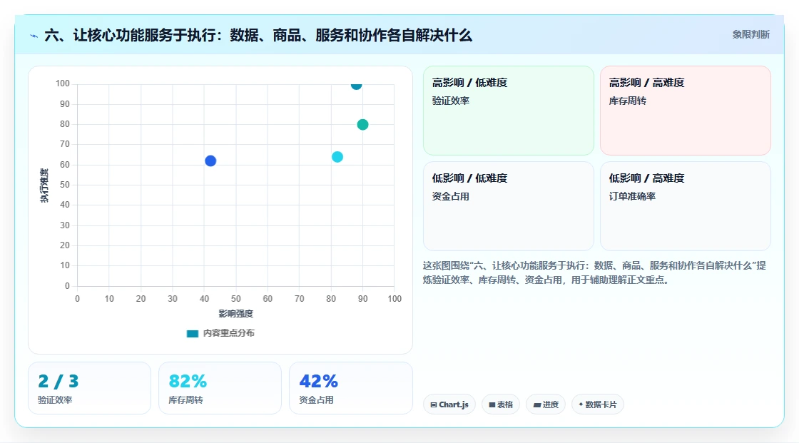 六、让核心功能服务于执行：数据、商品、服务和协作各自解决什么