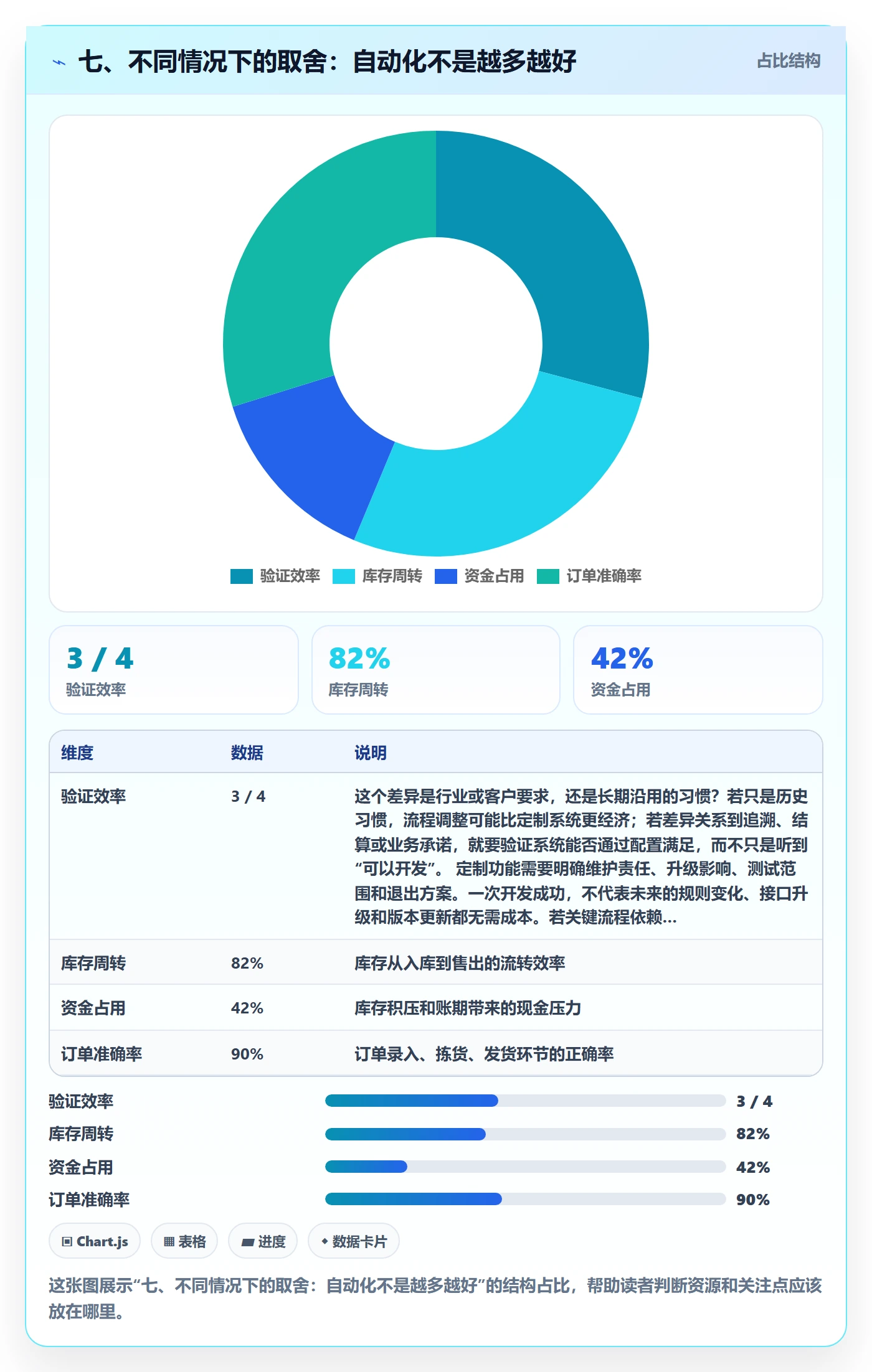七、不同情况下的取舍：自动化不是越多越好