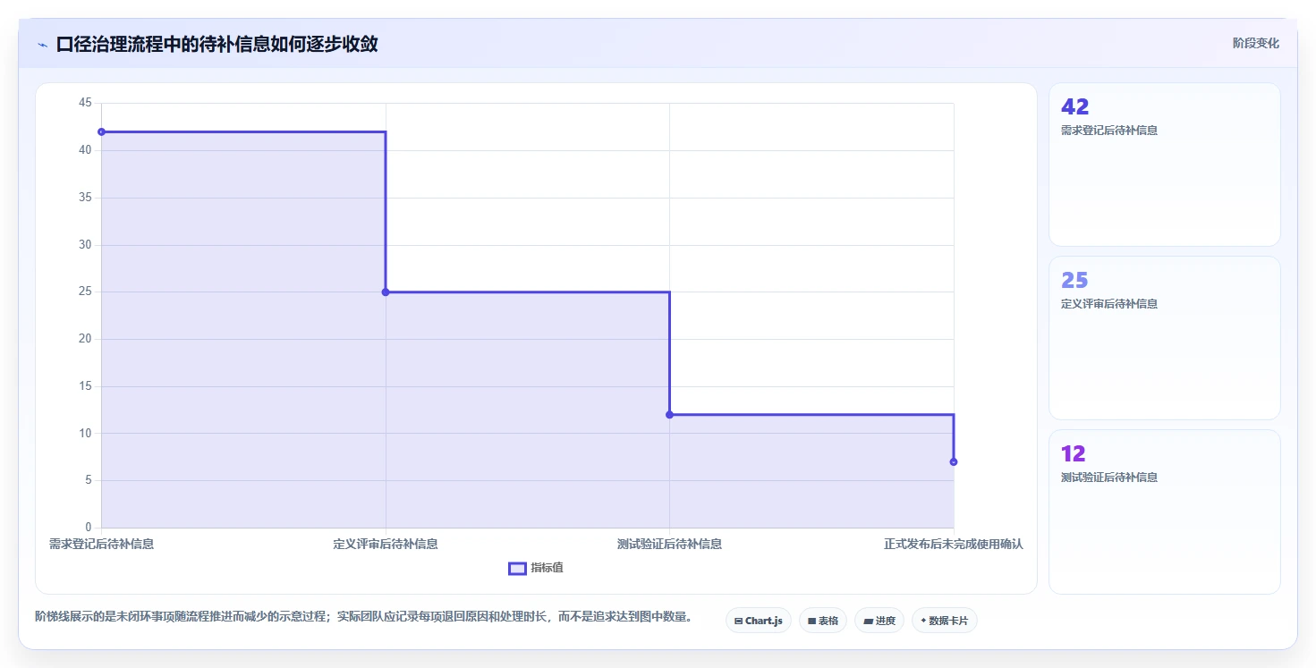 运营数据升级方案：用流程设计改善指标口径