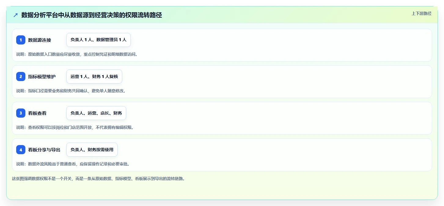 运营管理平台运营框架：把权限管理纳入中小商家