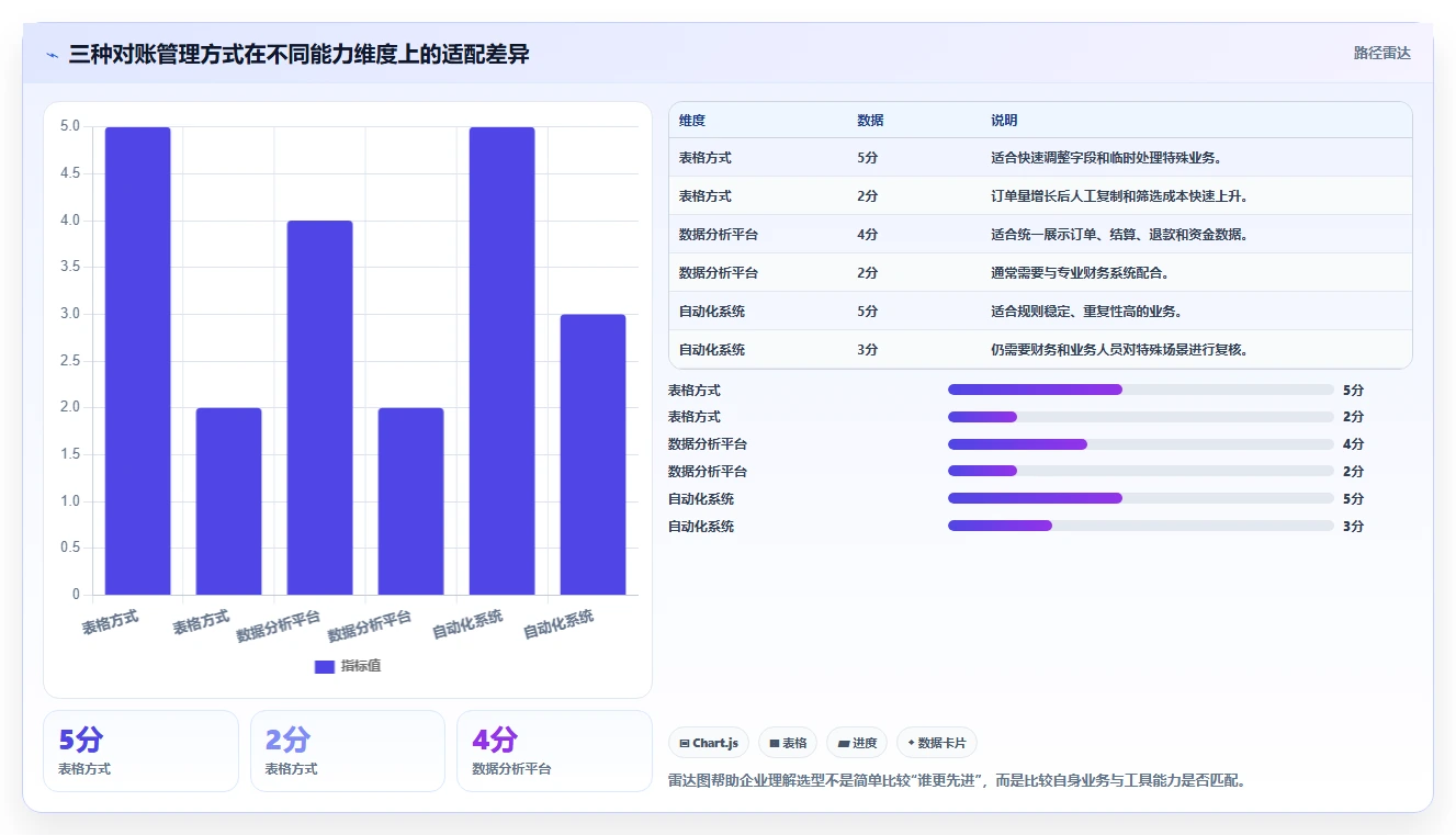 电商管理管理要点：财务对账的日常管理如何设计