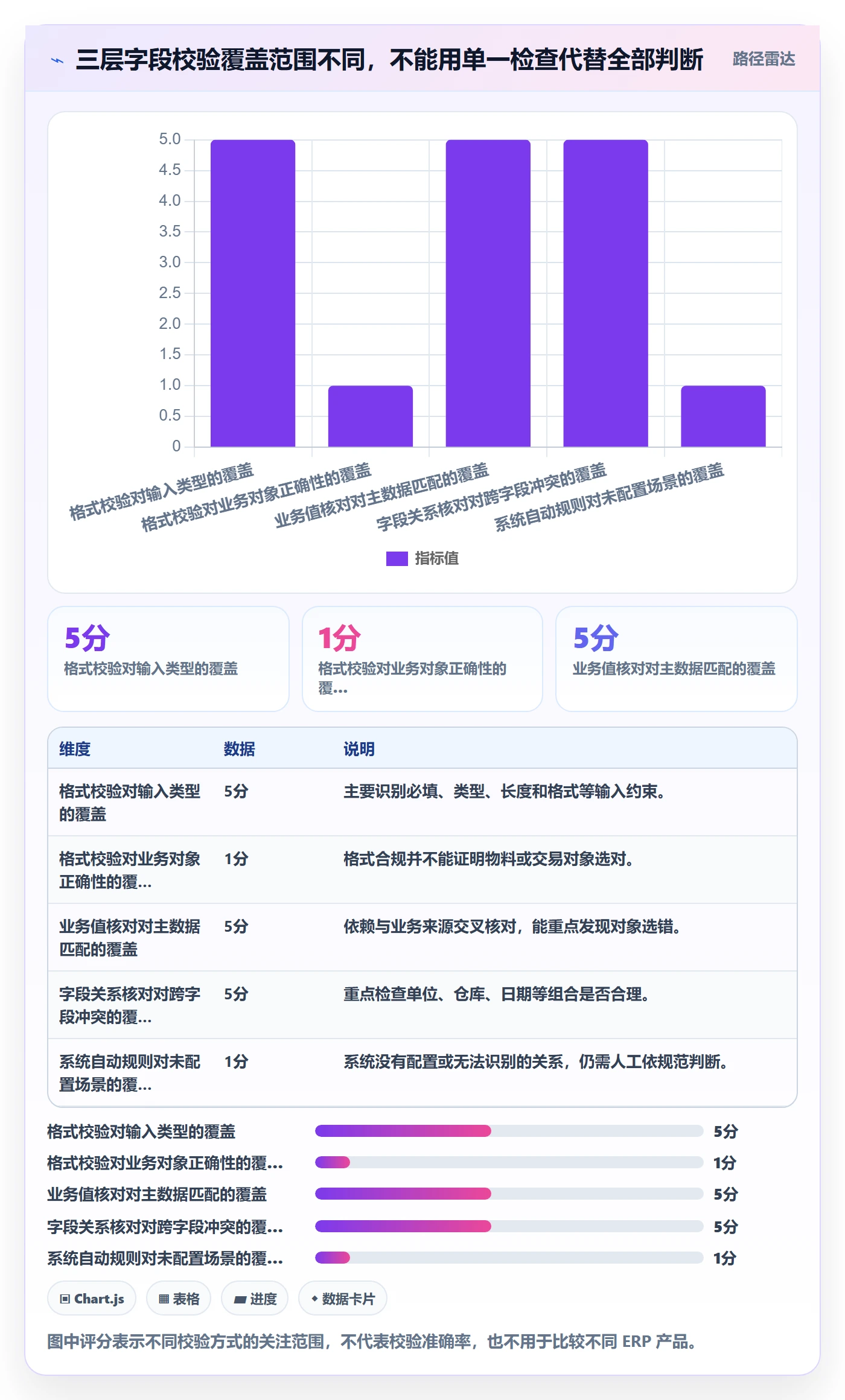 erp数据录入数据方法：用字段校验支撑新手避坑判断