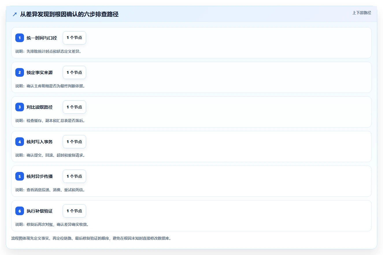 数据库存：运维团队常见误区：性能优化为什么总遇到账实不一致
