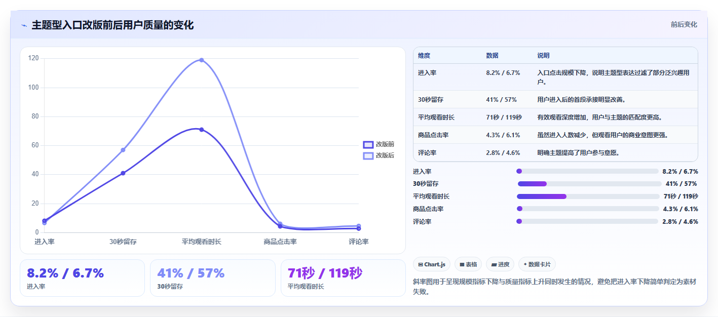 直播数据复盘：数据分析师数据视角：用点击率验证提升用户停留