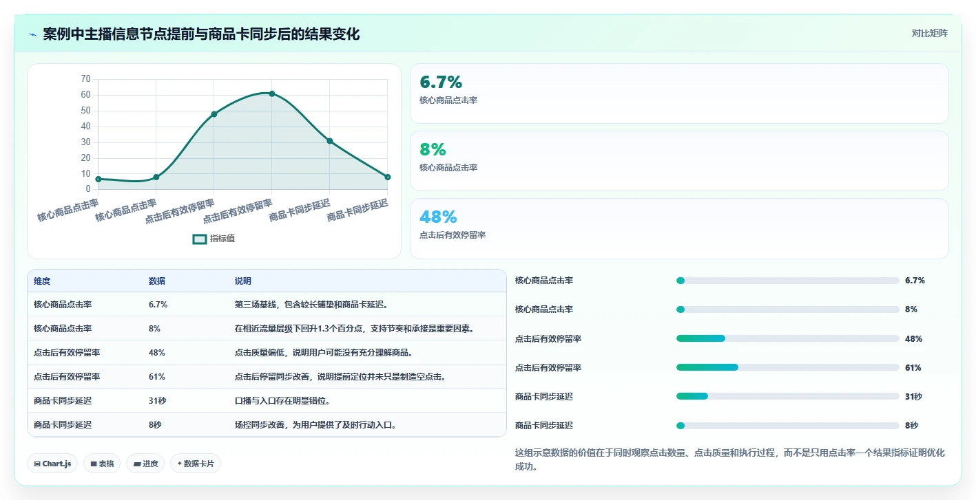 直播数据复盘：数据分析师问题诊断：点击率卡在主播节奏乱怎么办