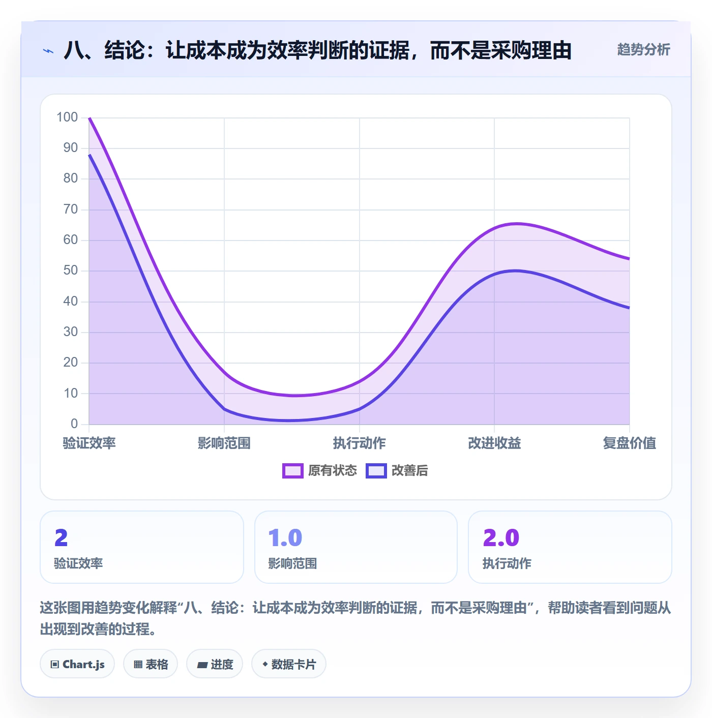 八、结论：让成本成为效率判断的证据，而不是采购理由
