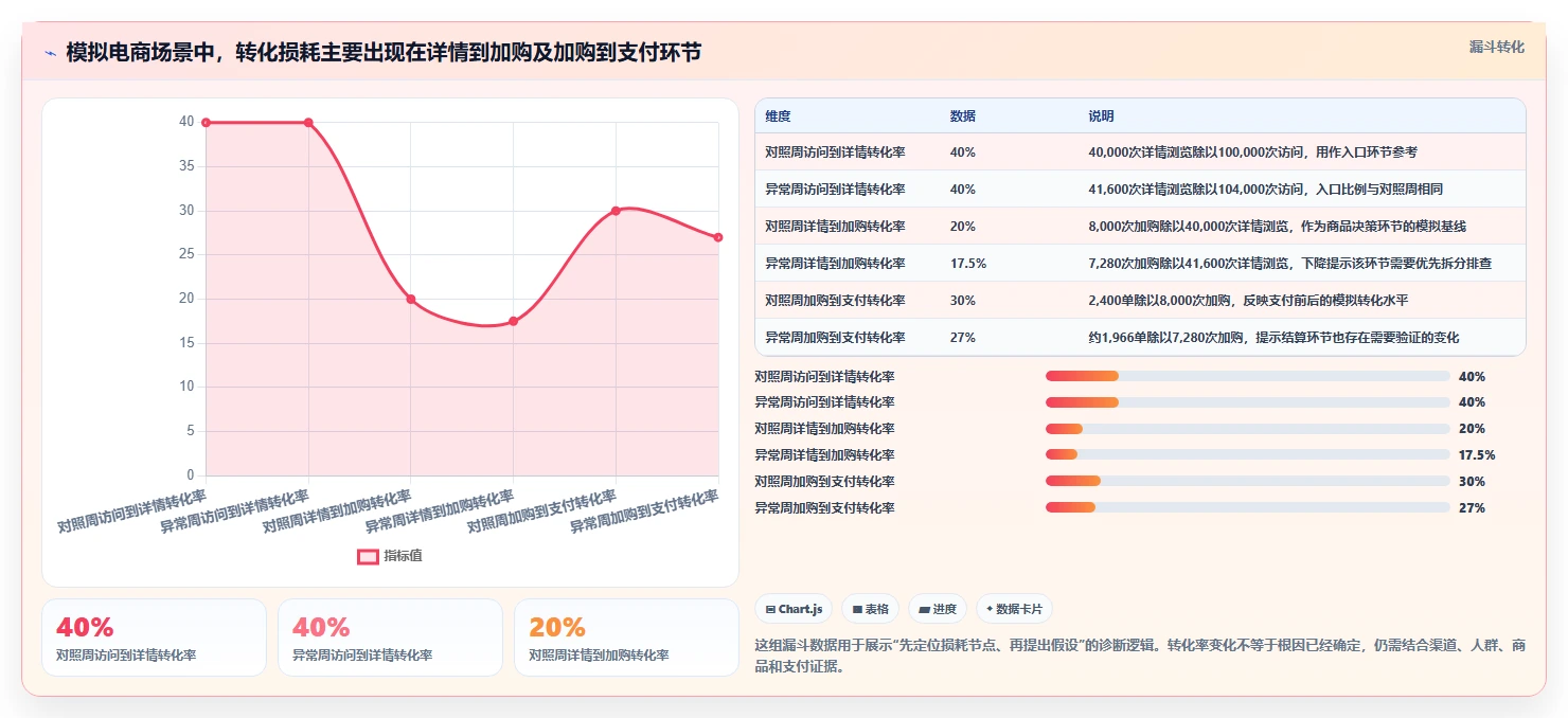 运营数据怎么落地？从异常诊断讲清标准化管理