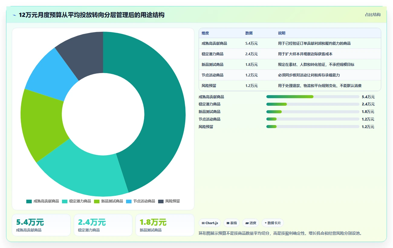 电商利润计算：经营负责人进阶教程：围绕平台费用建立优化预算分配闭环