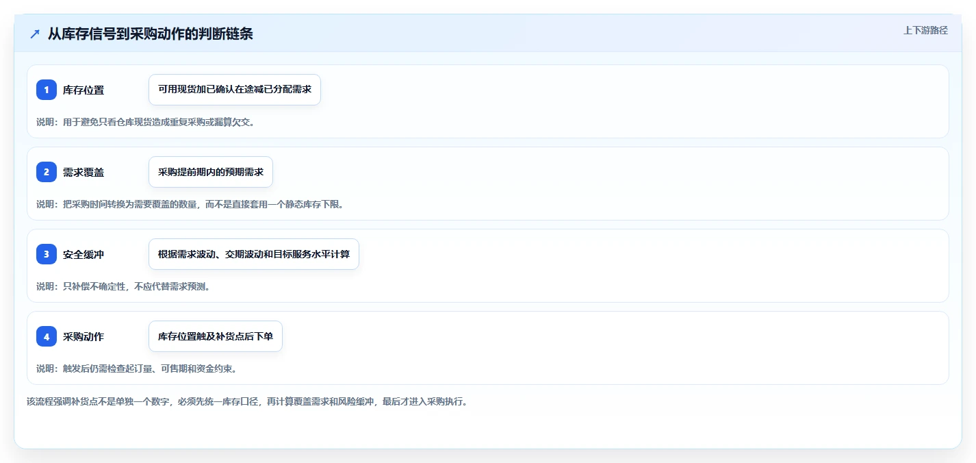 仓库安全库存管理怎么优化？先从补货点设置的中小商家入手