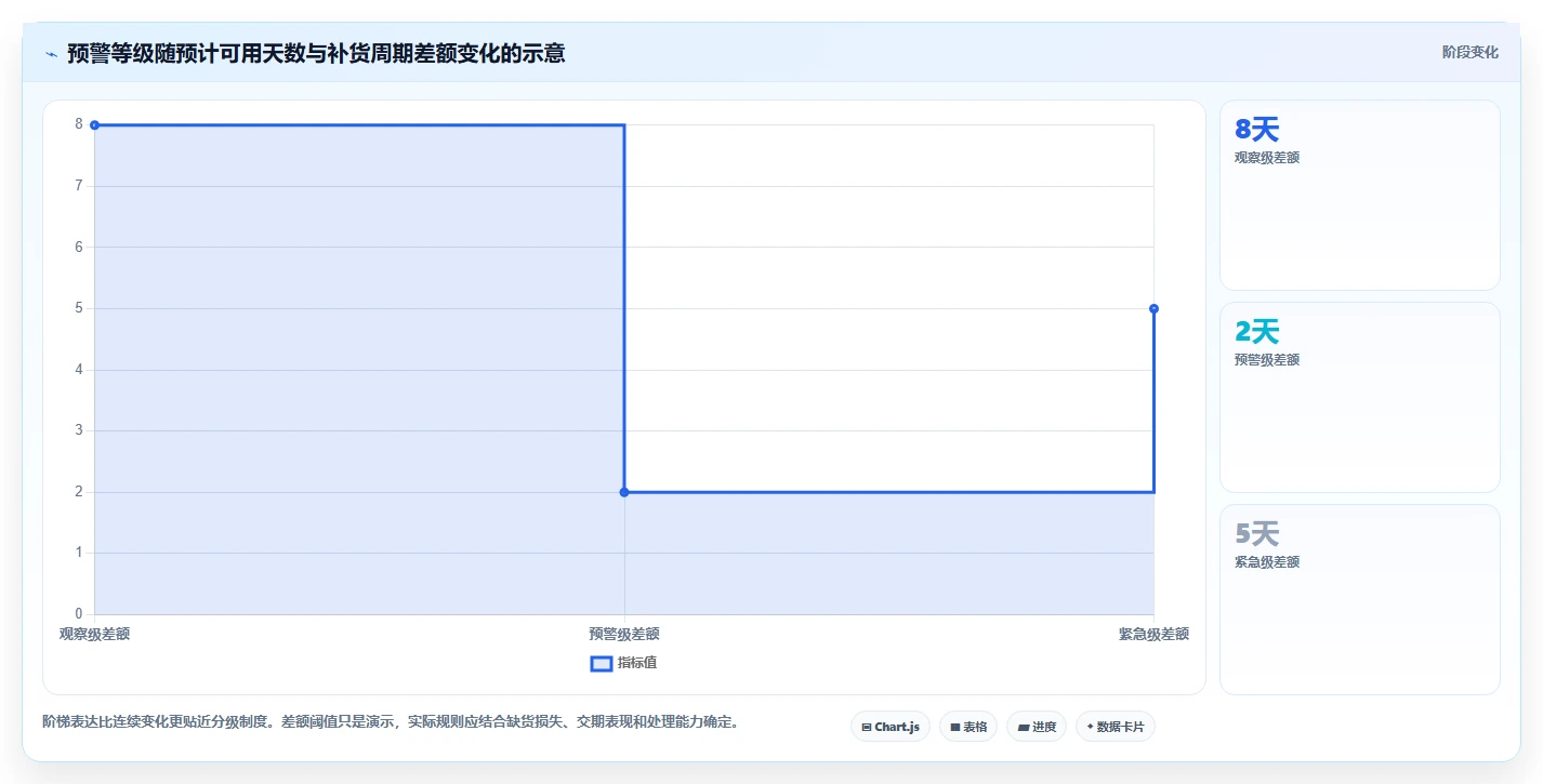 仓库安全库存管理工作指南：用自动化方案解决分级预警问题