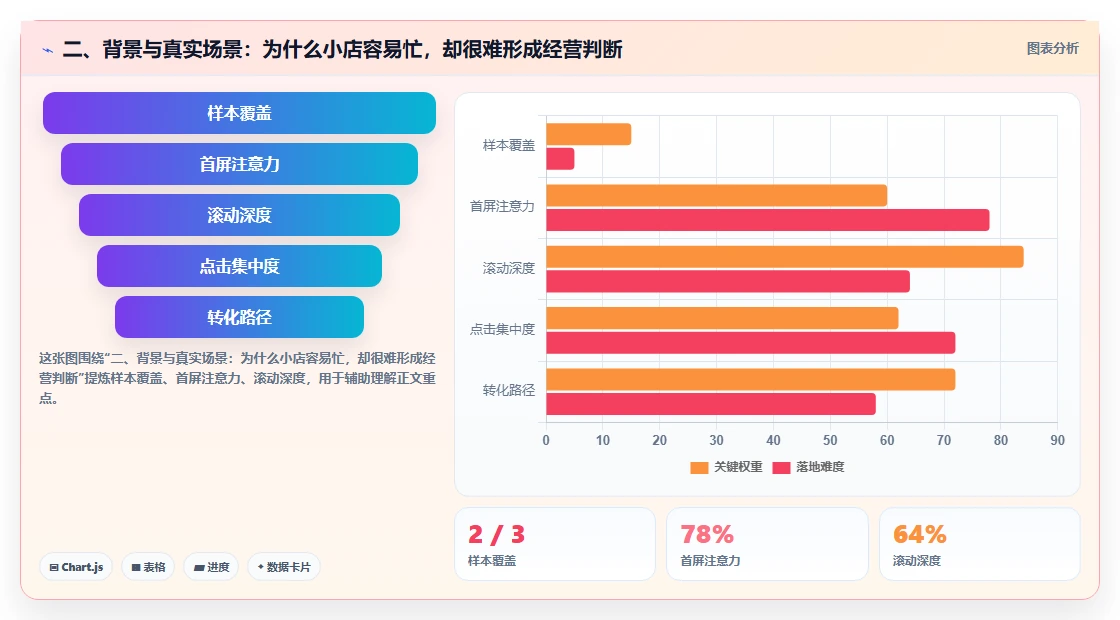 二、背景与真实场景:为什么小店容易忙,却很难形成经营判断